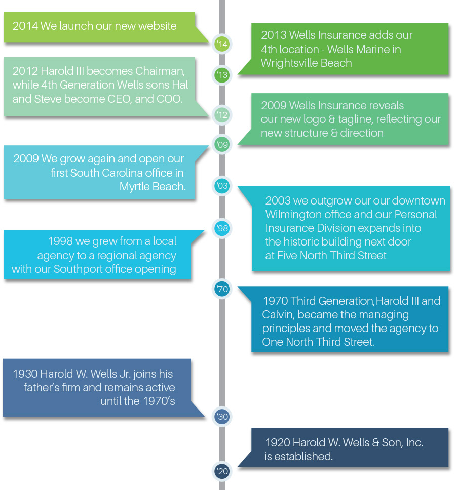 Wells Insurance History Graphic | Wells Insurance